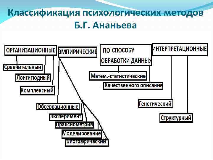 Б г ананьеву методы психологического исследования