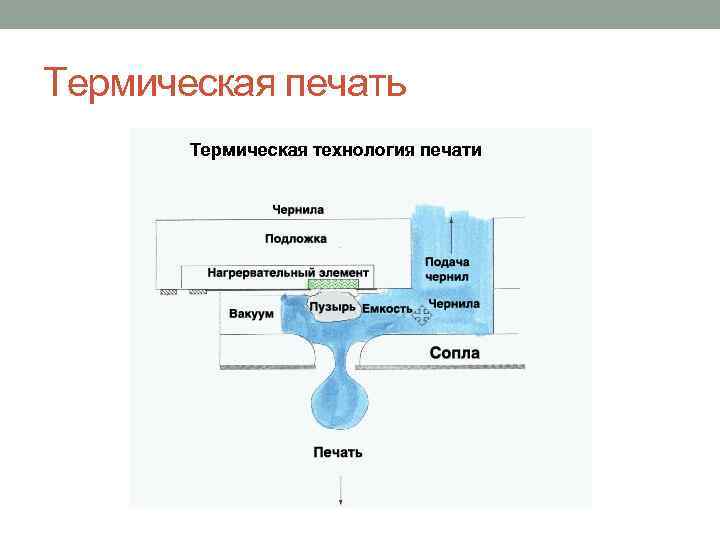 Термическая печать 