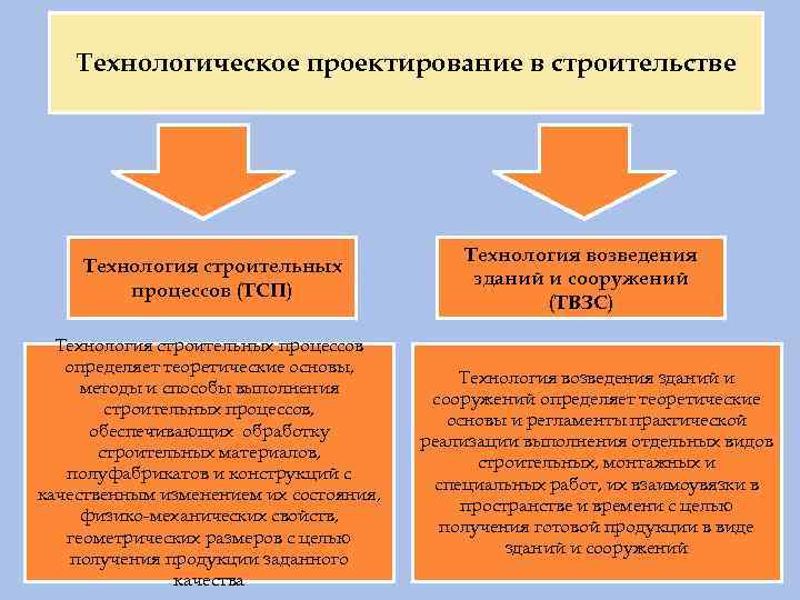 Технологии строительных проектов вакансии