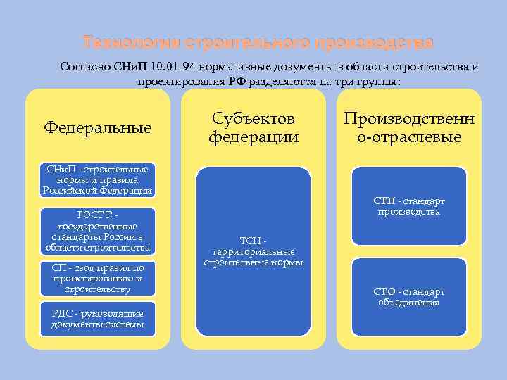 Технология строительного производства Согласно СНи. П 10. 01 94 нормативные документы в области строительства