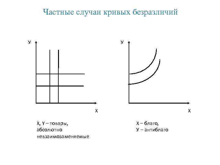 Частные случаи кривых безразличий У У Х Х X, Y – товары, абсолютно невзаимозаменяемые