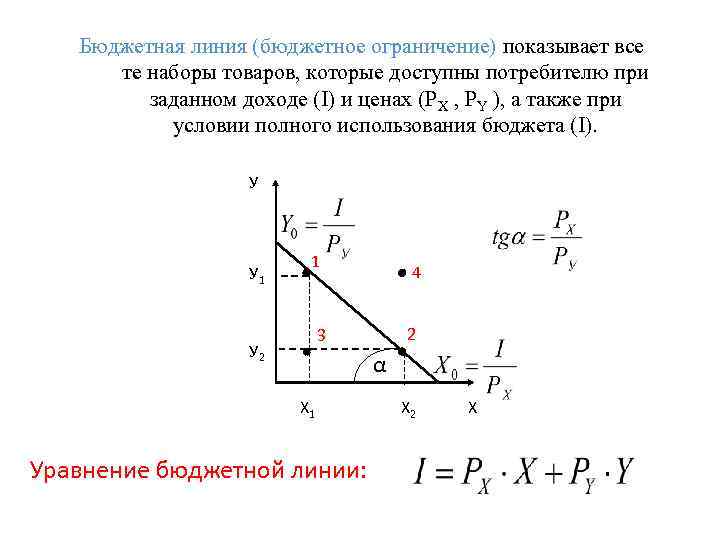 Бюджетная линия (бюджетное ограничение) показывает все те наборы товаров, которые доступны потребителю при заданном