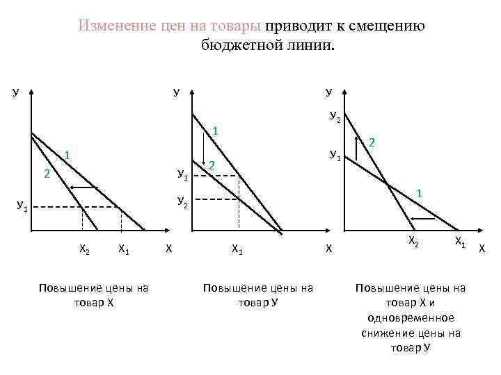 Изменение цен на товары приводит к смещению бюджетной линии. У У 2 1 1