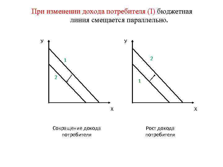 При изменении дохода потребителя (I) бюджетная линия смещается параллельно. У У 2 1 Х