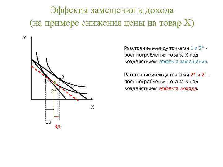 Величина эффекта дохода. Эффект замещения. Эффект замещения пример. Эффект замещения и эффект дохода при росте цены.