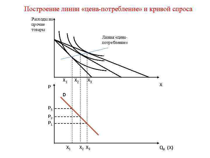 Построение линии «цена-потребление» и кривой спроса Расходы на прочие товары Линия «ценапотребление» P Х