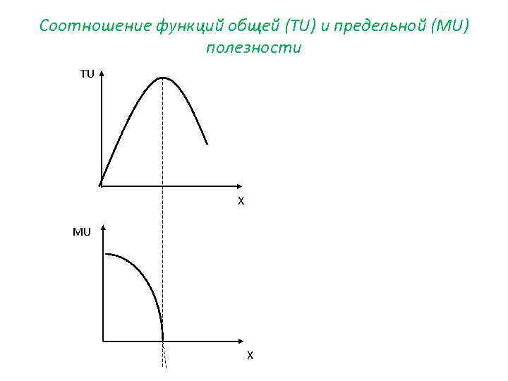 Соотношение функций общей (TU) и предельной (MU) полезности TU X MU X 