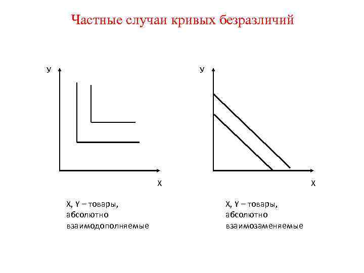 Частные случаи кривых безразличий У У Х Х X, Y – товары, абсолютно взаимодополняемые