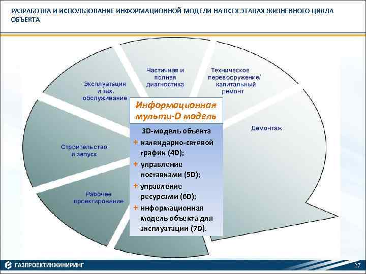 РАЗРАБОТКА И ИСПОЛЬЗОВАНИЕ ИНФОРМАЦИОННОЙ МОДЕЛИ НА ВСЕХ ЭТАПАХ ЖИЗНЕННОГО ЦИКЛА ОБЪЕКТА Информационная мульти-D модель