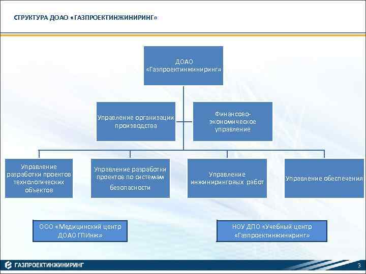 СТРУКТУРА ДОАО «ГАЗПРОЕКТИНЖИНИРИНГ» ДОАО «Газпроектинжиниринг» Управление организации производства Управление разработки проектов технологических объектов Управление