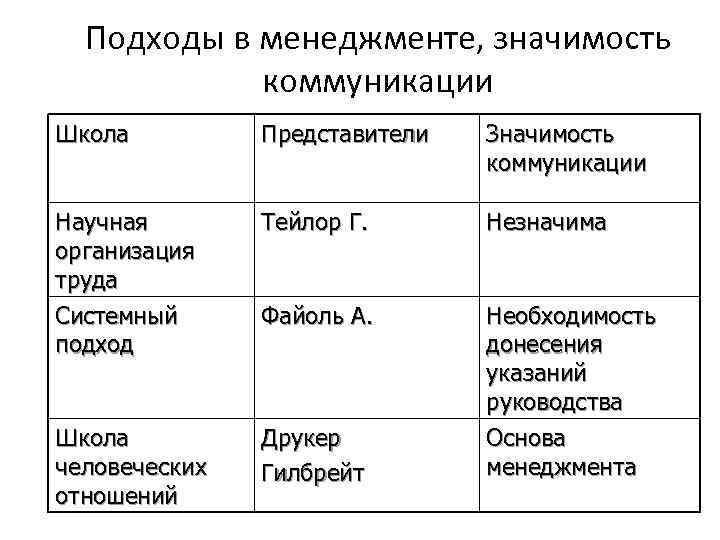 Подходы в менеджменте, значимость коммуникации Школа Представители Значимость коммуникации Научная организация труда Системный подход