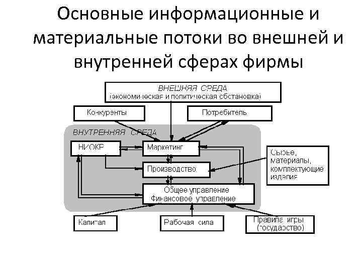 Внешне материальный. Схема внешних информационных потоков. Материальный и информационный поток. Внутренние информационные потоки предприятия. Схему информационных потоков внешних и внутренних.