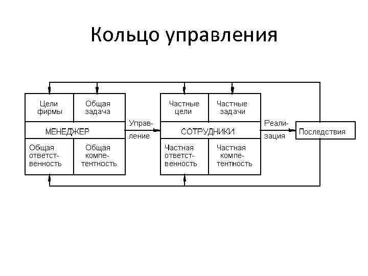 Где в управлении