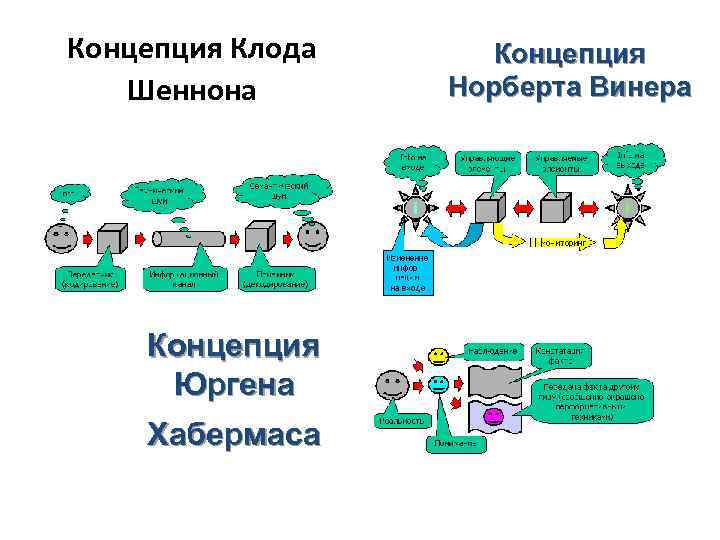 Концепция Клода Шеннона Концепция Юргена Хабермаса Концепция Норберта Винера 