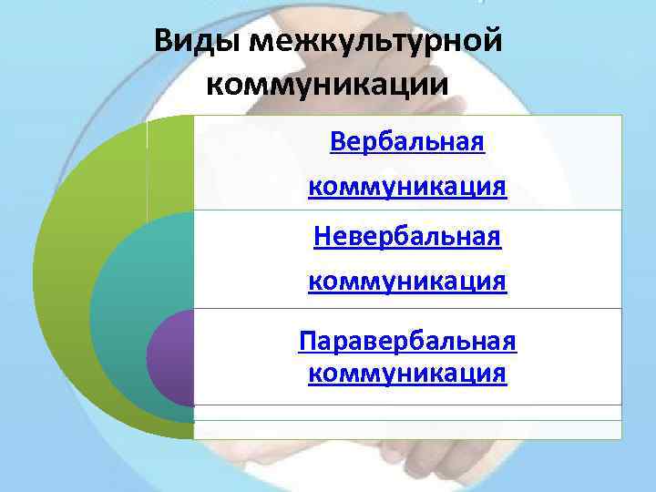 Виды межкультурной коммуникации Вербальная коммуникация Невербальная коммуникация Паравербальная коммуникация 