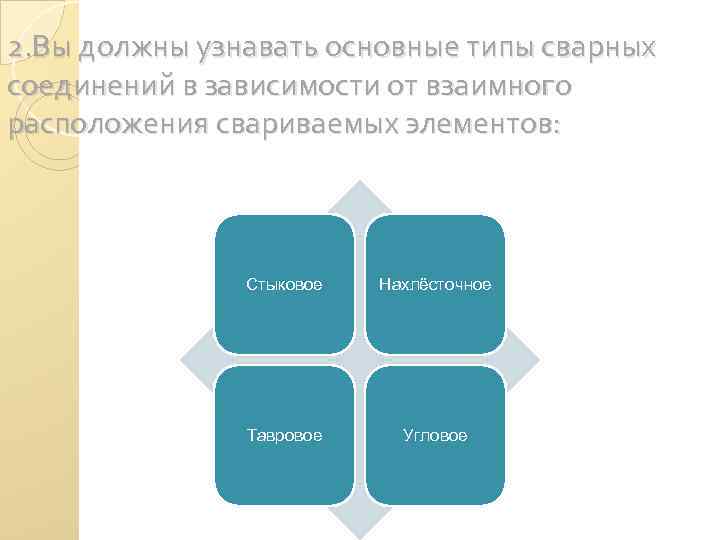 2. Вы должны узнавать основные типы сварных соединений в зависимости от взаимного расположения свариваемых