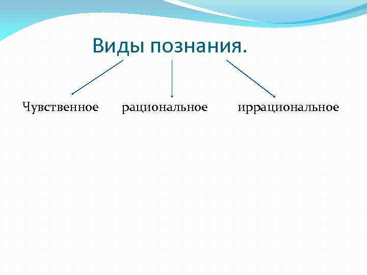 Виды познания. Чувственное рациональное иррациональное 