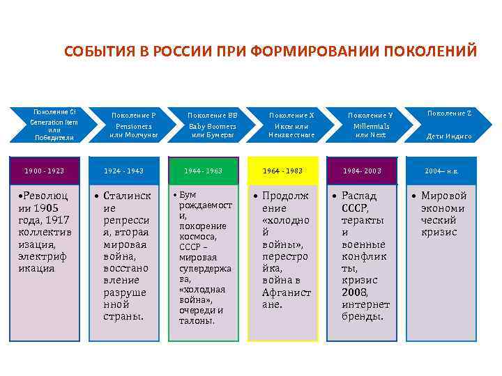 СОБЫТИЯ В РОССИИ ПРИ ФОРМИРОВАНИИ ПОКОЛЕНИЙ Поколение Gi Generation Item или Победители Поколение Р