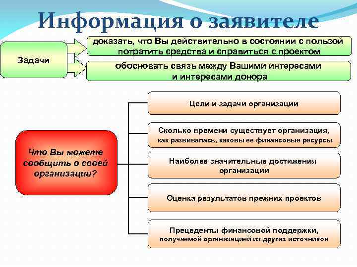 Информация о заявителе Задачи доказать, что Вы действительно в состоянии с пользой потратить средства