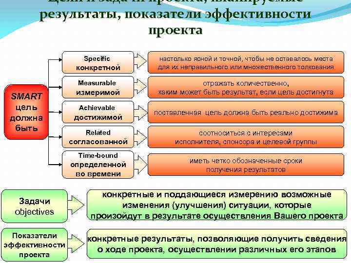 Цель проекта показатели