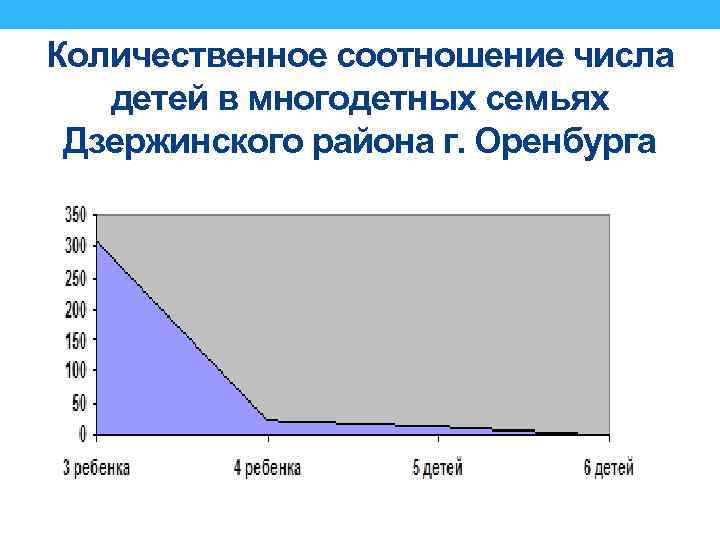 Количественное соотношение числа детей в многодетных семьях Дзержинского района г. Оренбурга 