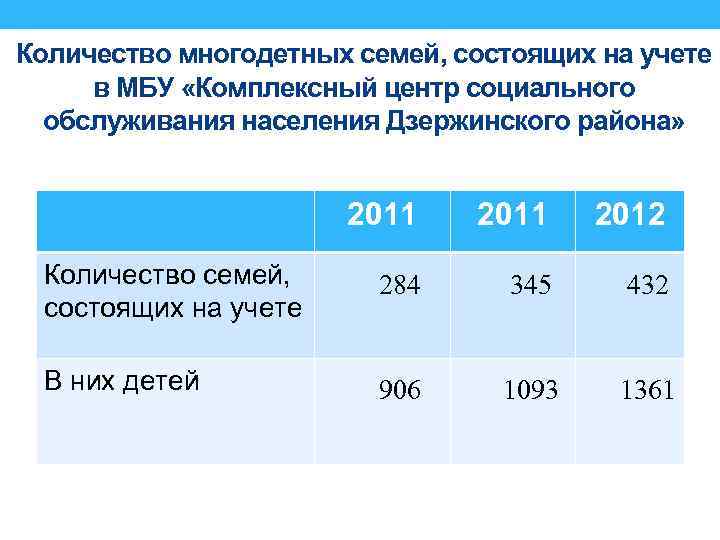 Количество многодетных семей, состоящих на учете в МБУ «Комплексный центр социального обслуживания населения Дзержинского