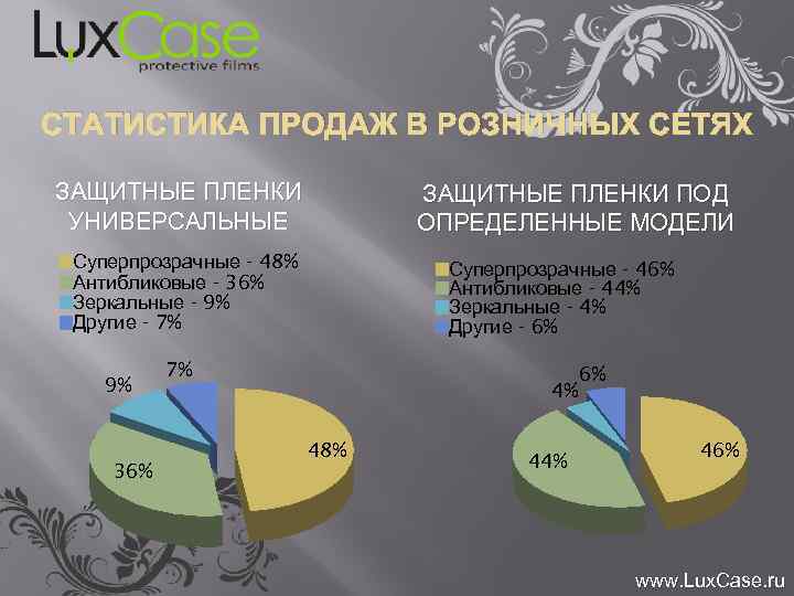 СТАТИСТИКА ПРОДАЖ В РОЗНИЧНЫХ СЕТЯХ ЗАЩИТНЫЕ ПЛЕНКИ УНИВЕРСАЛЬНЫЕ ЗАЩИТНЫЕ ПЛЕНКИ ПОД ОПРЕДЕЛЕННЫЕ МОДЕЛИ Суперпрозрачные