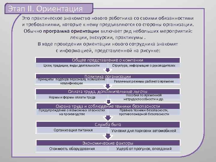 Этап II. Ориентация Это практическое знакомство нового работника со своими обязанностями и требованиями, которые