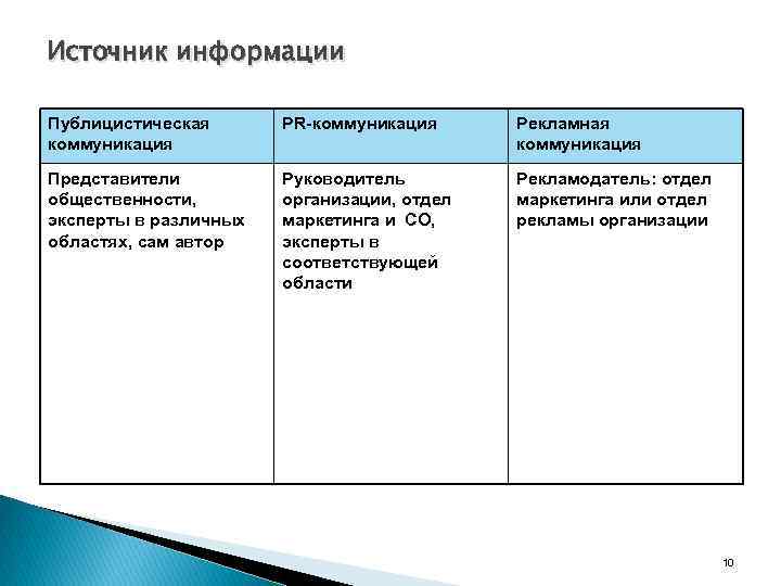 Источник информации Публицистическая коммуникация PR-коммуникация Рекламная коммуникация Представители общественности, эксперты в различных областях, сам