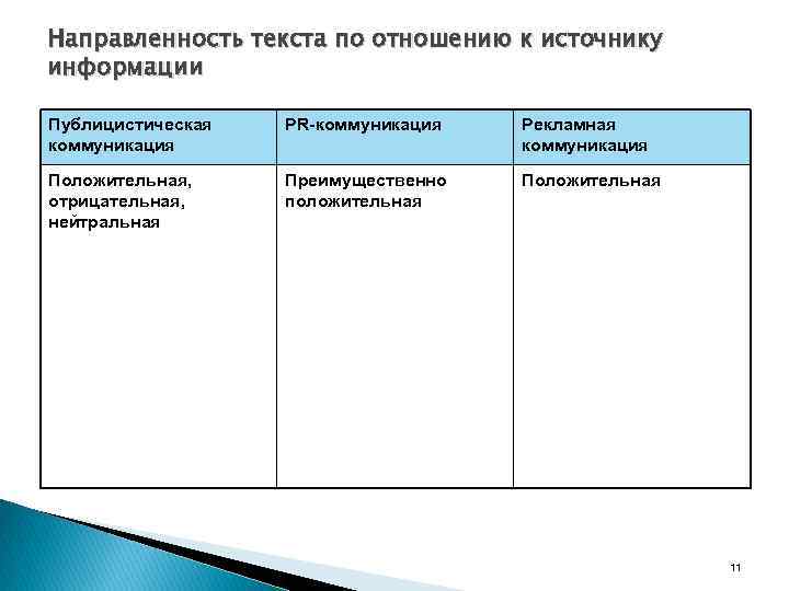 Направленность текста по отношению к источнику информации Публицистическая коммуникация PR-коммуникация Рекламная коммуникация Положительная, отрицательная,