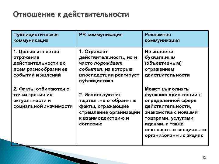 Отношение к действительности Публицистическая коммуникация PR-коммуникация Рекламная коммуникация 1. Целью является отражение действительности во
