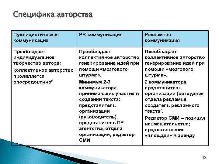 Специфика авторства Публицистическая коммуникация PR-коммуникация Рекламная коммуникация Преобладает индивидуальное творчество автора; коллективное авторство проявляется