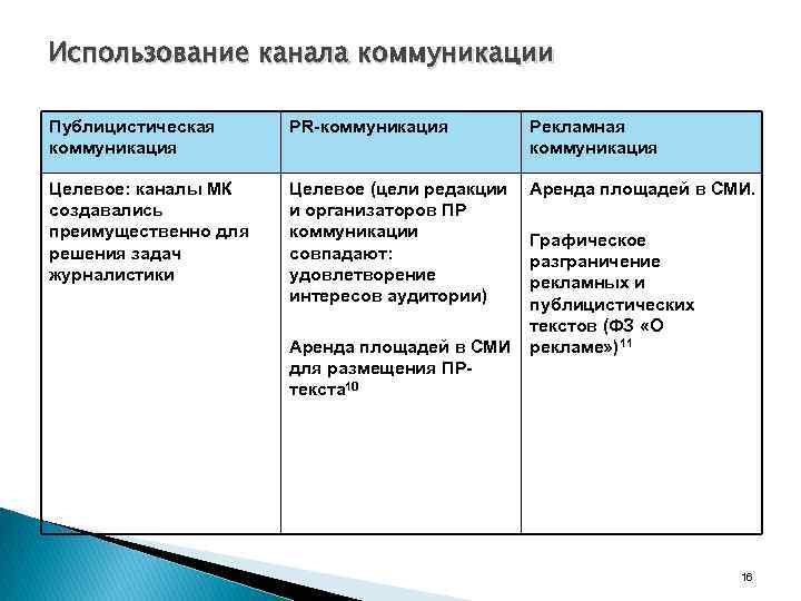 Использование канала коммуникации Публицистическая коммуникация PR-коммуникация Рекламная коммуникация Целевое: каналы МК создавались преимущественно для