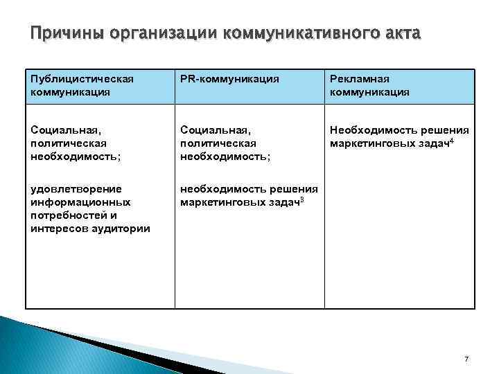Причины организации коммуникативного акта Публицистическая коммуникация PR-коммуникация Рекламная коммуникация Социальная, политическая необходимость; Необходимость решения