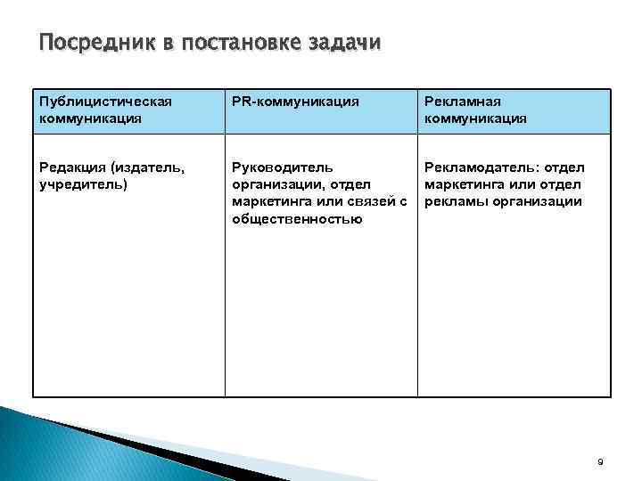 Посредник в постановке задачи Публицистическая коммуникация PR-коммуникация Рекламная коммуникация Редакция (издатель, учредитель) Руководитель организации,