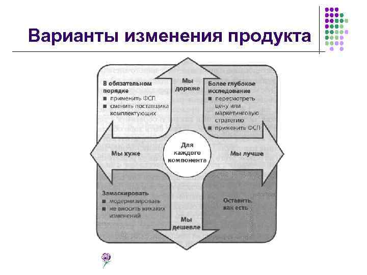 Варианты изменения продукта 