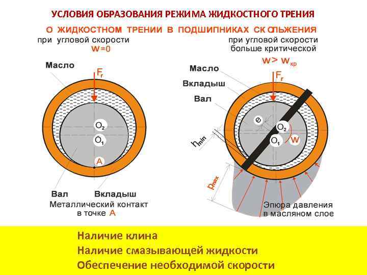 УСЛОВИЯ ОБРАЗОВАНИЯ РЕЖИМА ЖИДКОСТНОГО ТРЕНИЯ Наличие клина Наличие смазывающей жидкости Обеспечение необходимой скорости 