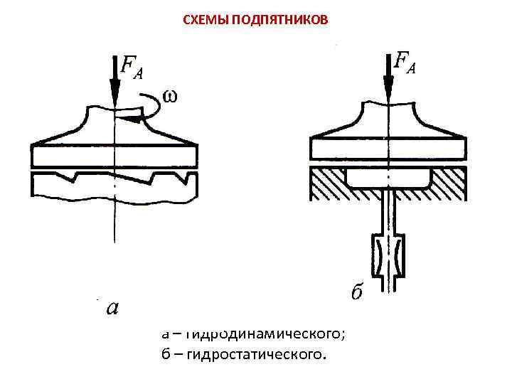 СХЕМЫ ПОДПЯТНИКОВ а – гидродинамического; б – гидростатического. 