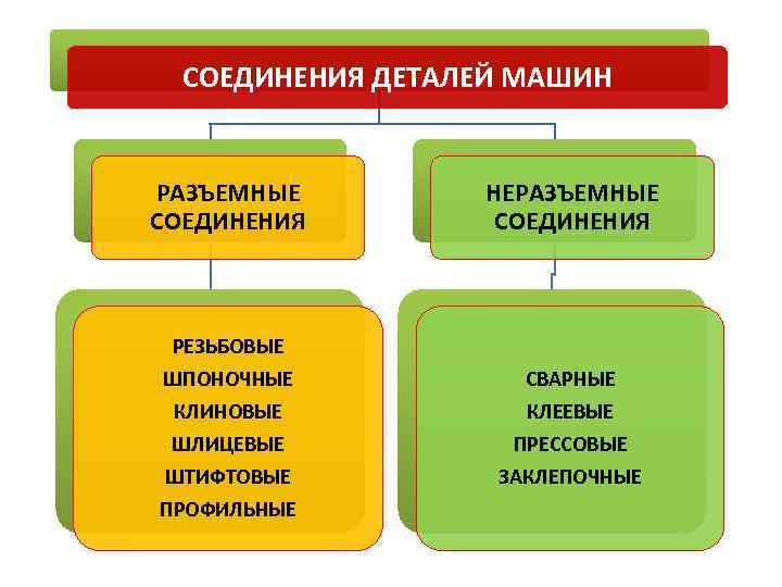 СОЕДИНЕНИЯ ДЕТАЛЕЙ МАШИН РАЗЪЕМНЫЕ СОЕДИНЕНИЯ НЕРАЗЪЕМНЫЕ СОЕДИНЕНИЯ РЕЗЬБОВЫЕ ШПОНОЧНЫЕ КЛИНОВЫЕ ШЛИЦЕВЫЕ ШТИФТОВЫЕ ПРОФИЛЬНЫЕ СВАРНЫЕ