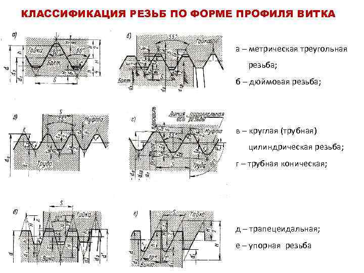 КЛАССИФИКАЦИЯ РЕЗЬБ ПО ФОРМЕ ПРОФИЛЯ ВИТКА а – метрическая треугольная резьба; б – дюймовая