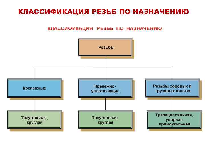 КЛАССИФИКАЦИЯ РЕЗЬБ ПО НАЗНАЧЕНИЮ 