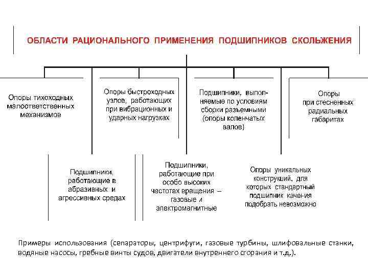 Примеры использования (сепараторы, центрифуги, газовые турбины, шлифовальные станки, водяные насосы, гребные винты судов, двигатели