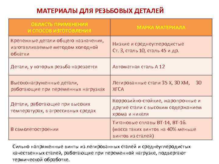 МАТЕРИАЛЫ ДЛЯ РЕЗЬБОВЫХ ДЕТАЛЕЙ ОБЛАСТЬ ПРИМЕНЕНИЯ И СПОСОБ ИЗГОТОВЛЕНИЯ МАРКА МАТЕРИАЛА Крепежные детали общего