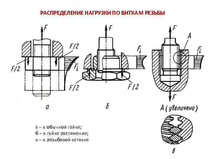 РАСПРЕДЕЛЕНИЕ НАГРУЗКИ ПО ВИТКАМ РЕЗЬБЫ а – в обычной гайке; б – в гайке