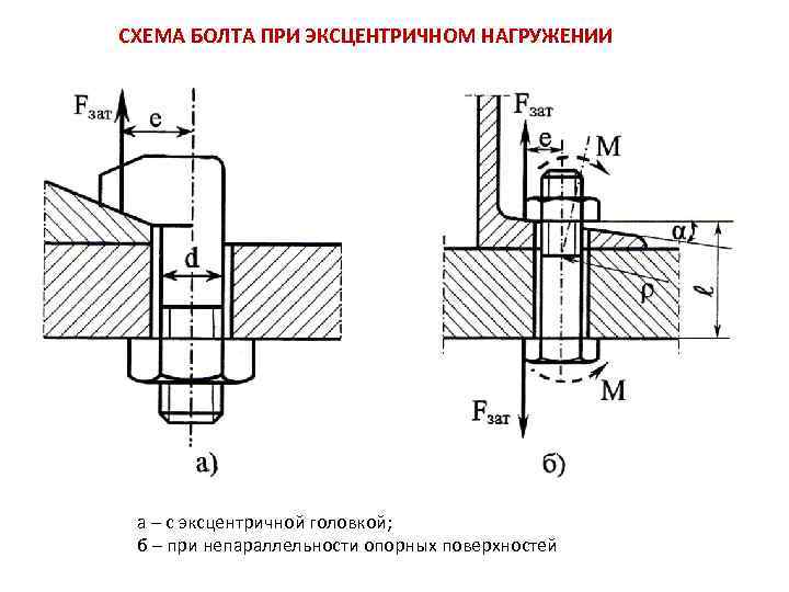 СХЕМА БОЛТА ПРИ ЭКСЦЕНТРИЧНОМ НАГРУЖЕНИИ а – с эксцентричной головкой; б – при непараллельности