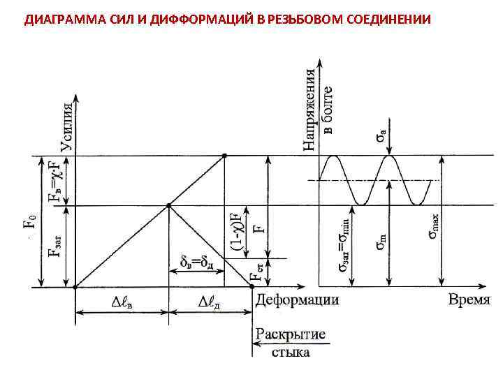 ДИАГРАММА СИЛ И ДИФФОРМАЦИЙ В РЕЗЬБОВОМ СОЕДИНЕНИИ 