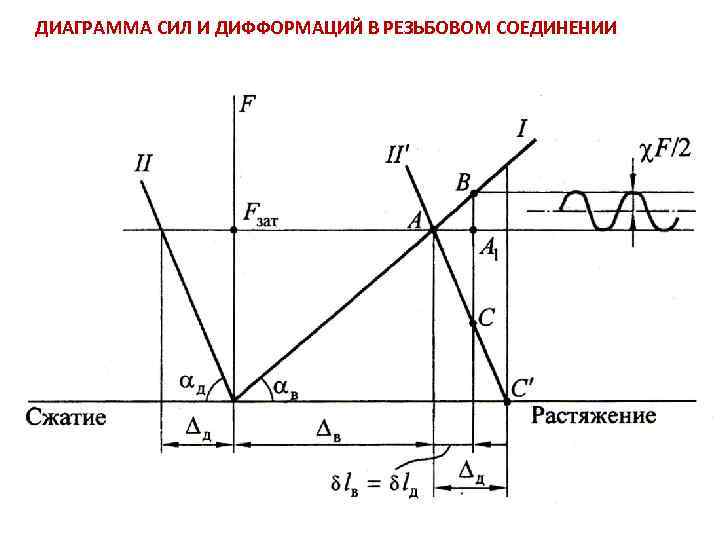 ДИАГРАММА СИЛ И ДИФФОРМАЦИЙ В РЕЗЬБОВОМ СОЕДИНЕНИИ 