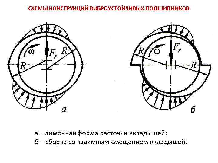 СХЕМЫ КОНСТРУКЦИЙ ВИБРОУСТОЙЧИВЫХ ПОДШИПНИКОВ а – лимонная форма расточки вкладышей; б – сборка со