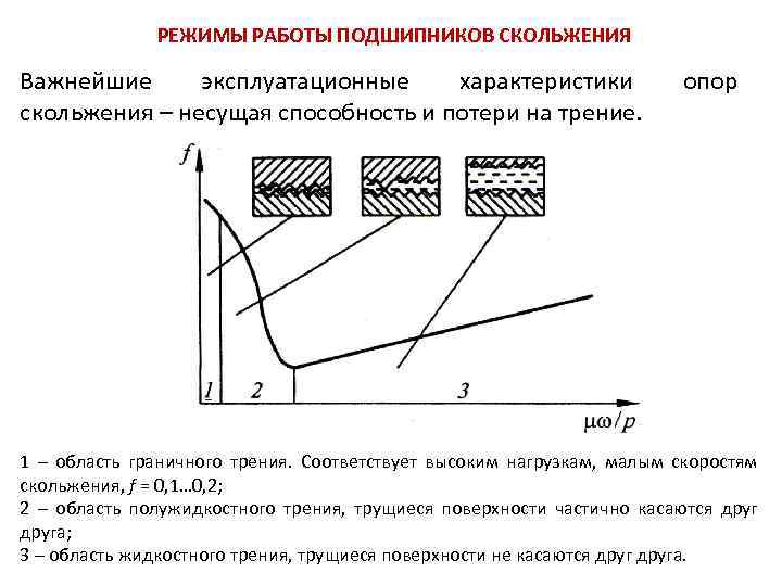 РЕЖИМЫ РАБОТЫ ПОДШИПНИКОВ СКОЛЬЖЕНИЯ Важнейшие эксплуатационные характеристики скольжения – несущая способность и потери на