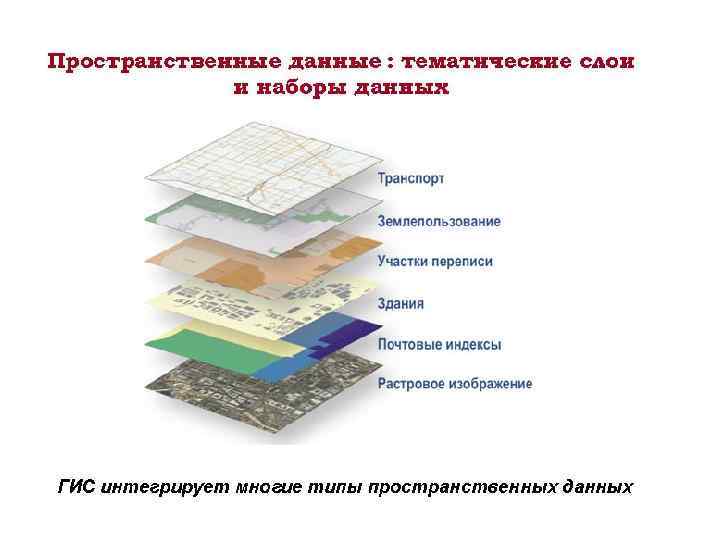 Организация информации в гис. Пространственный анализ данных в ГИС. Послойный принцип организации данных в ГИС. Модели организации пространственных данных. Принцип послойной организации данных.